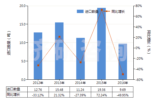 2012-2016年中國(guó)肌醇(HS29061320)進(jìn)口量及增速統(tǒng)計(jì) 2012-2016年中國(guó)肌醇(HS29061320)進(jìn)口量及增速統(tǒng)計(jì)